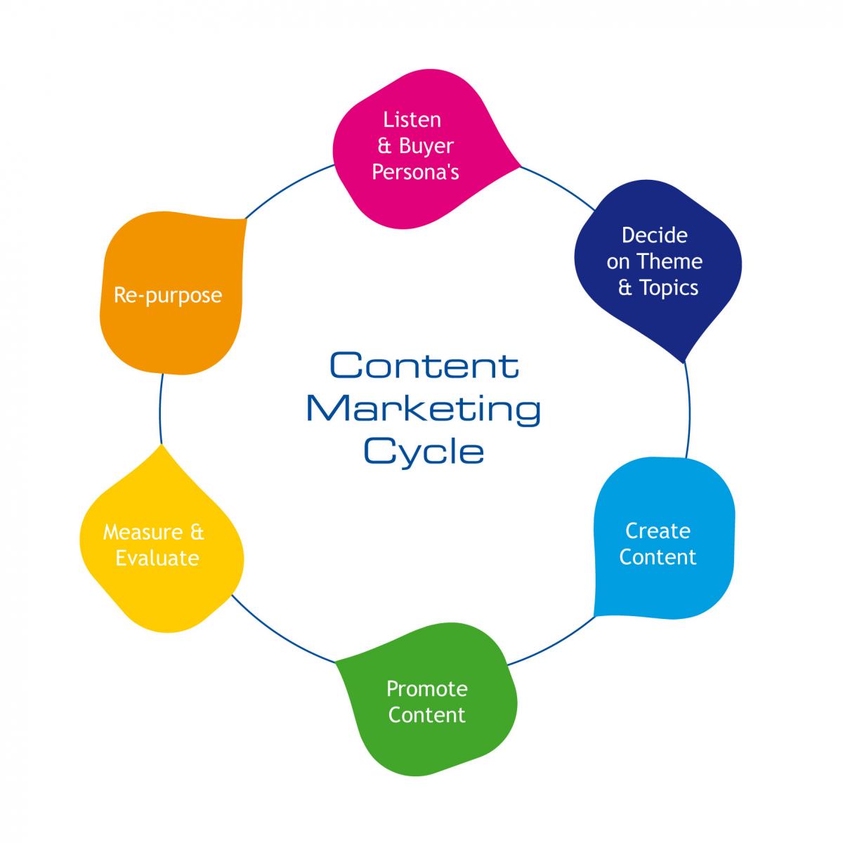 Content-marketing-cycle cQZdbm